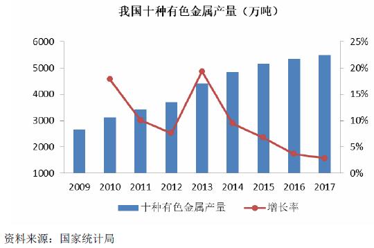 我国十大有色金属产量