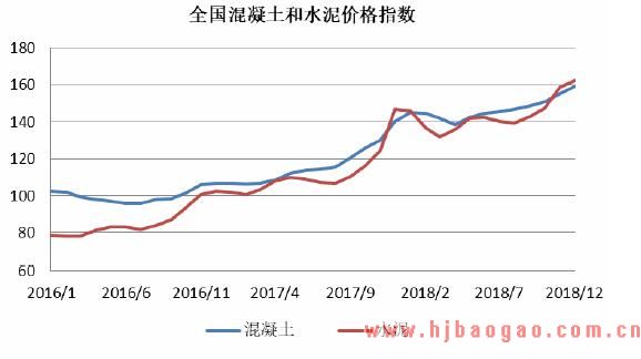 水泥和混凝土价格指数