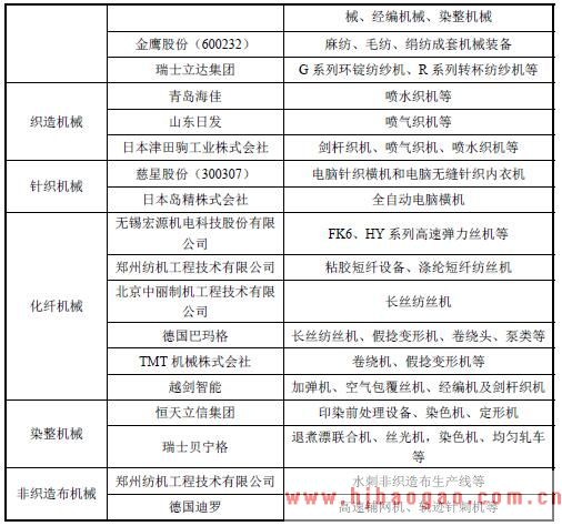 国内外纺织机械企业分布