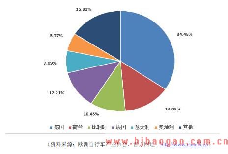 欧洲电踏车销量市场集中度