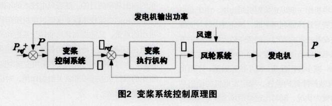 风电机组变桨系统的形式_风电机组变桨系统原理与维护