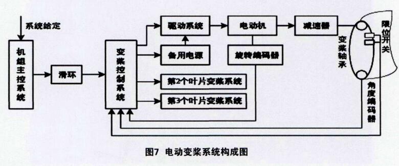 风电机组变桨系统的形式_风电机组变桨系统原理与维护