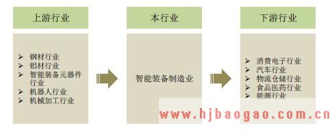 智能装备制造行业与上下游行业的关系示意图