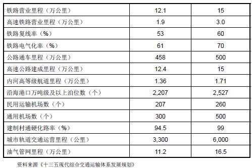 “十三五”综合交通运输发展主要指标