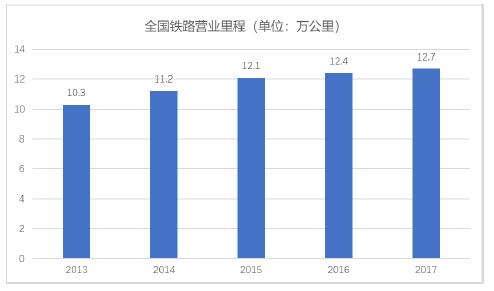 全国铁路劳动里程
