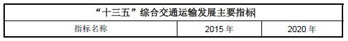 “十三五”综合交通运输发展主要指标
