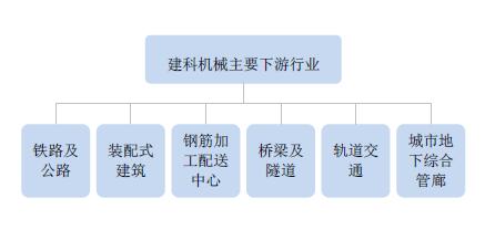 数控钢筋加工装备行业下游