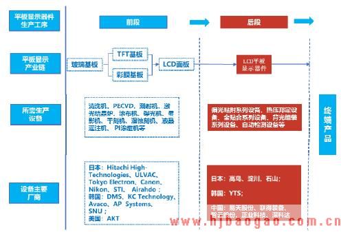 TFL-LCD平板显示器件各生产工序对应生产加工设备
