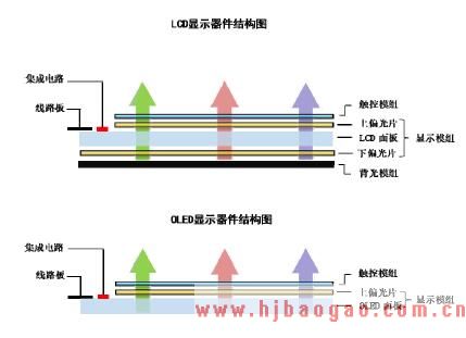 LCD和OLED显示器件结构图