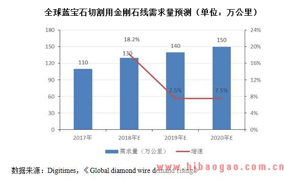 全球蓝宝石切割用金刚石线需求量预测