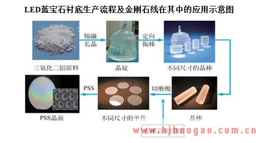 2019-2025年金刚石线下游行业蓝宝石和磁性材料需求分析