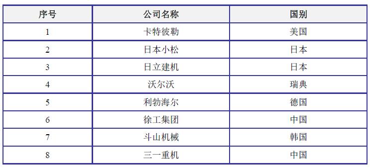 全球工程机械行业市场发展现状情况分析