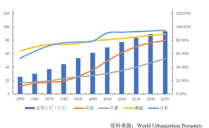 世界人口及主要国家城镇化率及预测