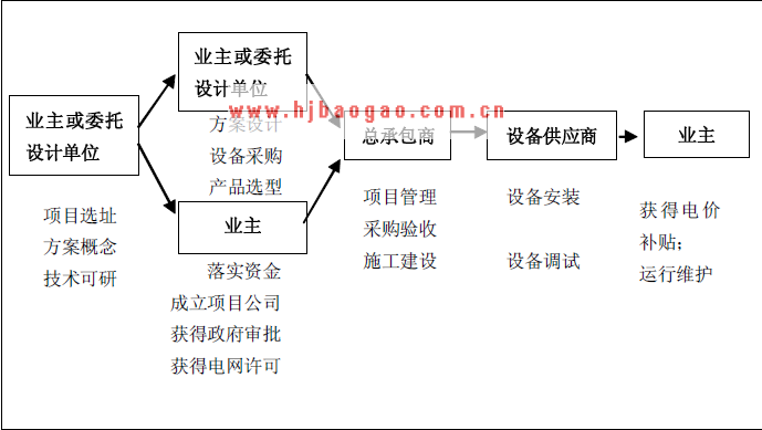 光伏项目运作流程