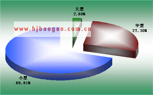 火力发电行业不同规模企业数量