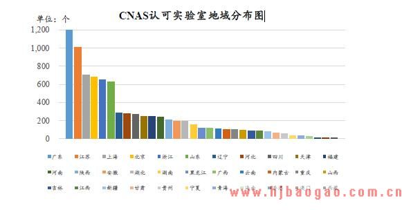 CNAS认可实验室地域分布图