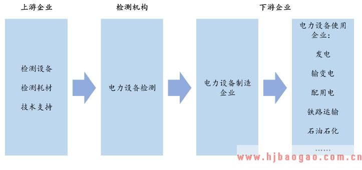 电力设备检测上下游关系图