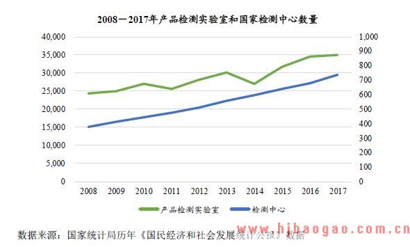 2008－2017年产品检测实验室和国家检测中心数量