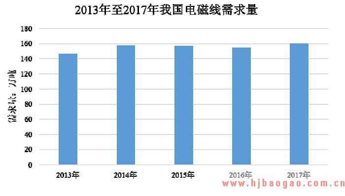 2018-2019年电磁线行业市场分析及行业前景预测