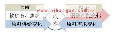 钢铁行业产业链上游行业分析