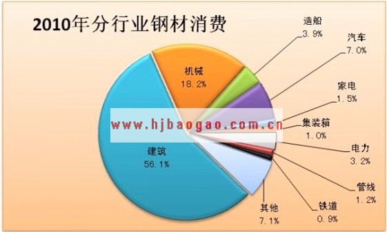 钢铁行业下游消费行业