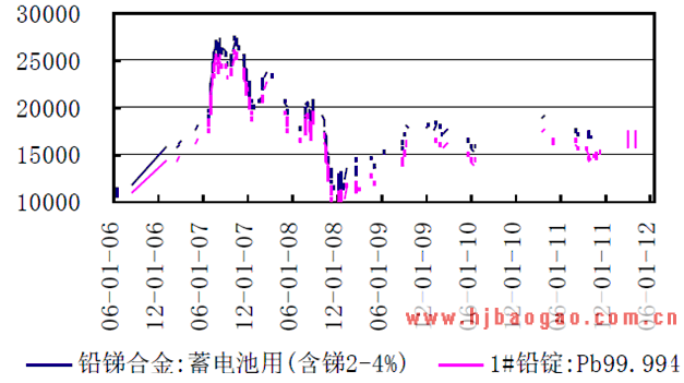 中国铅及铅锑合金价格  www.getcxbot.com