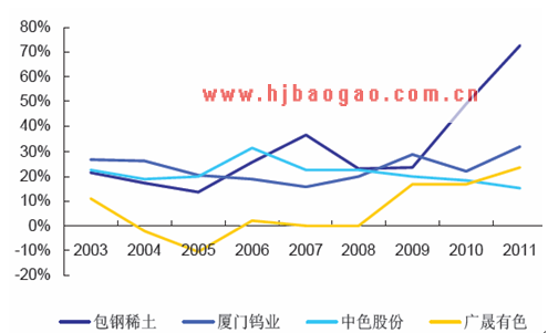 稀土上游企业毛利率  www.getcxbot.com