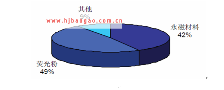 钆主要用于荧光粉与永磁材料  www.getcxbot.com
