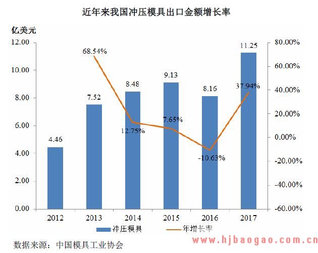 近年来我国冲压模具出口金额增长率