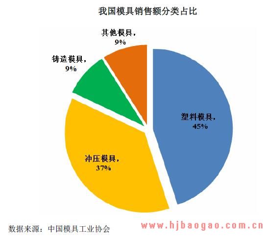 我国模具销售额分类占比