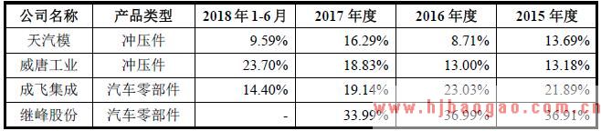 上市公司报告期内金属结构件业务的毛利率