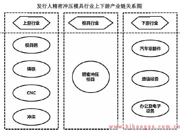 精密冲压模具行业上下游产业链关系图