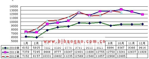 铁矿石逐月产量