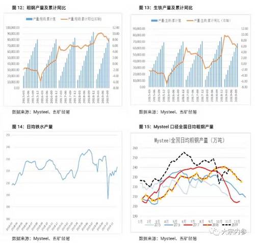 粗钢产量