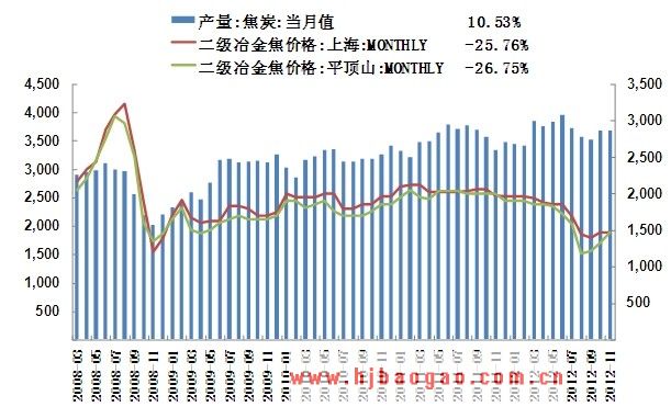 焦炭价格变化