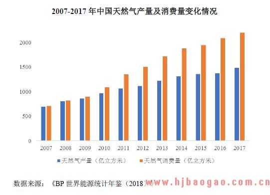 2007-2017 年中国天然气产量及消费量变化情况