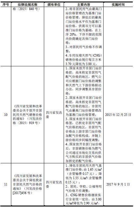 天然气价格形成机制的变化