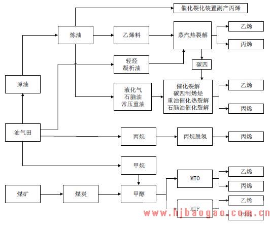 三种典型烯烃制取工艺路线示意图