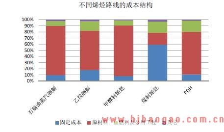 不同烯烃路线的成本结构