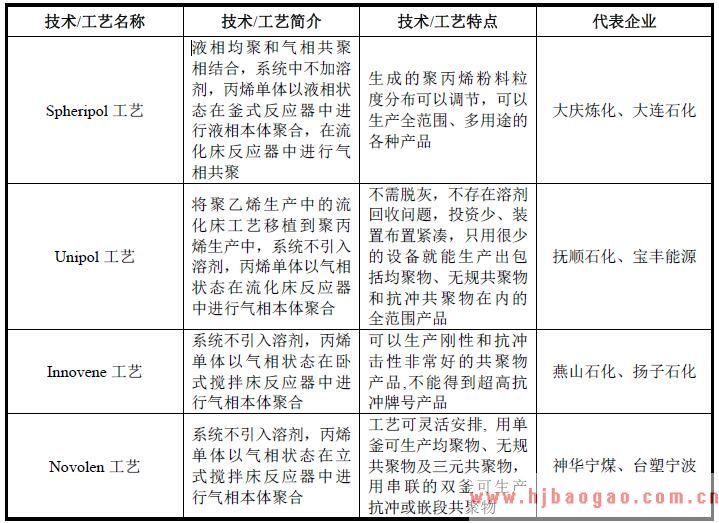 丙烯聚合专利技术