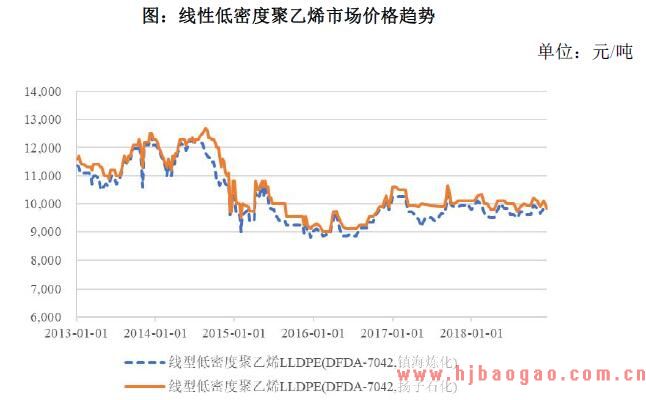 线性低密度聚乙烯市场价格趋势