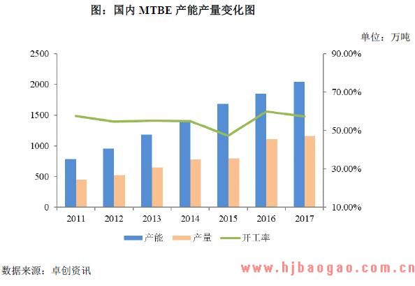 2018年甲基叔丁基醚MTBE行业市场发展现状及发展前景分析