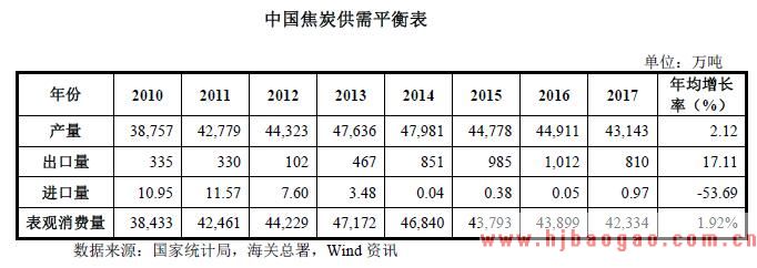 中国焦炭供需平衡表