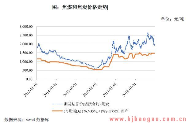 焦煤和焦炭价格走势