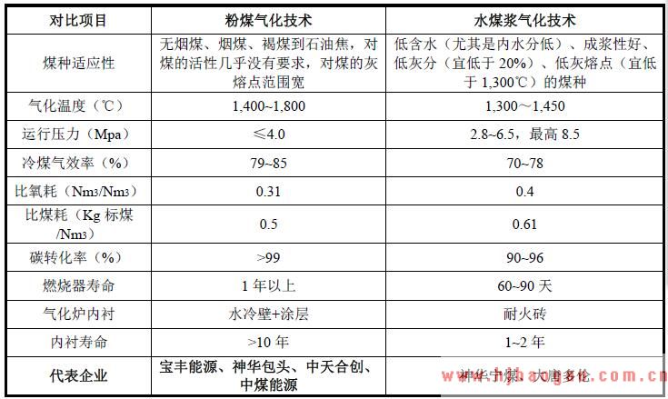 粉煤气化与水煤浆气化技术性能指标