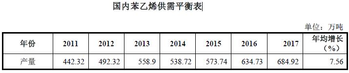 国内苯乙烯供需平衡表