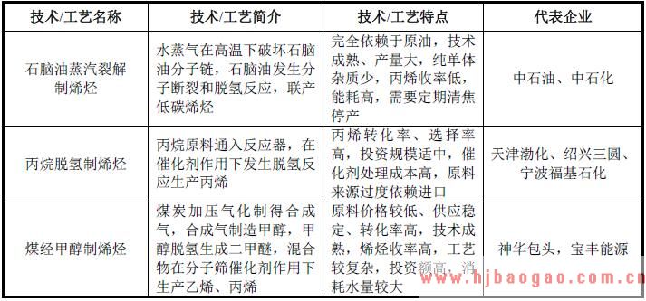 三种主要低碳烯烃工艺比较
