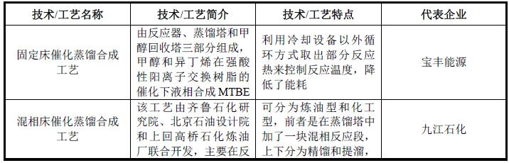 2018年甲基叔丁基醚MTBE 行业技术水平及技术特点分析