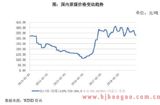 国内原煤价格变动趋势