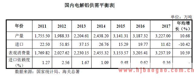 国内电解铝供需平衡表